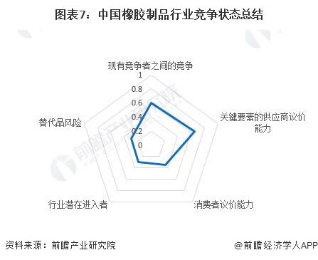 星空体育【行业深度】2024年中国橡胶制品行业竞争格局及市场份额分析 其他橡胶制(图7)