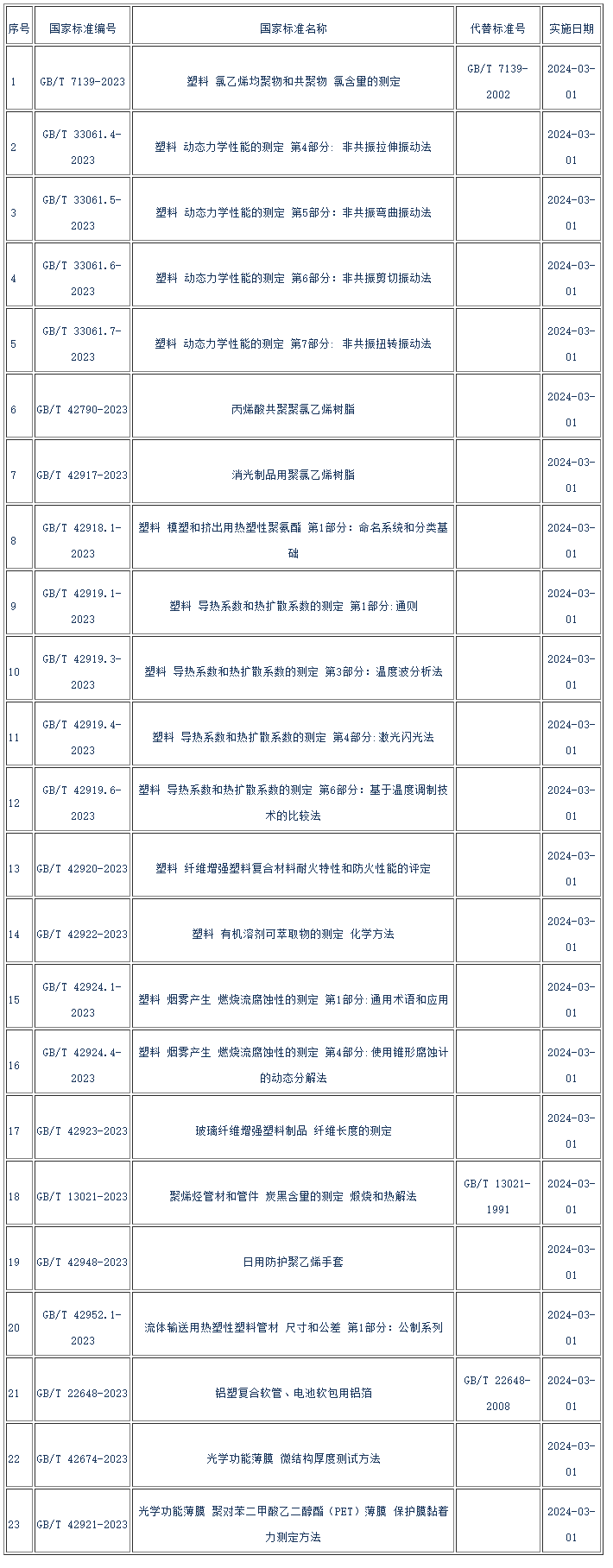 星空体育二十三项塑料行业国家标准于2024年3月1日实施