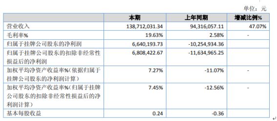 星空体育官方网站环港股份2019年净利66402万扭亏为盈 销量提高