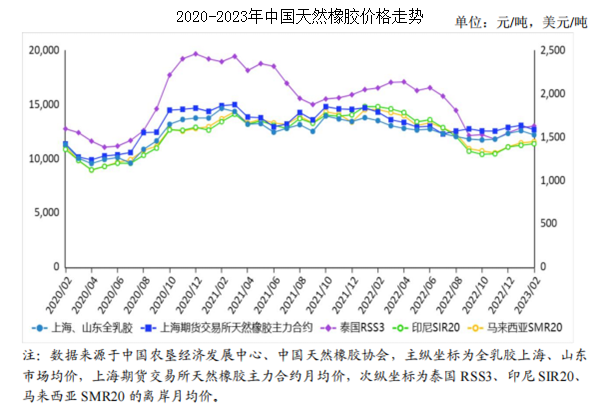 星空体育2023年2月天然橡胶市场供需及价格走势预测分析：价格整体小幅上涨