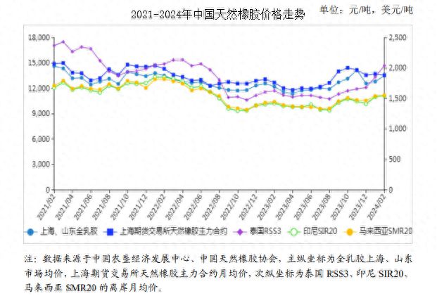 星空体育官方网站2024年2月天然橡胶市场供需及价格走势预测分析：天然橡胶现货价(图1)