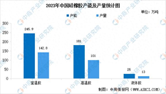 星空体育2023年中国硅橡胶产量及消费量数据统计分析(图1)