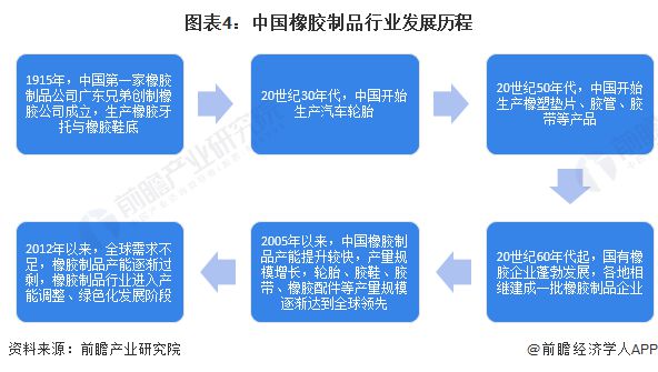 星空体育(中国)官方网站预见2024：《2024年中国橡胶制品行业全景图谱》(附(图4)