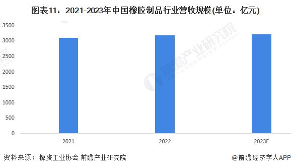 星空体育(中国)官方网站预见2024：《2024年中国橡胶制品行业全景图谱》(附(图11)