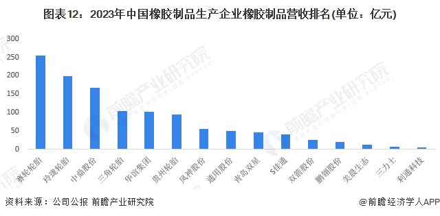 星空体育(中国)官方网站预见2024：《2024年中国橡胶制品行业全景图谱》(附(图12)