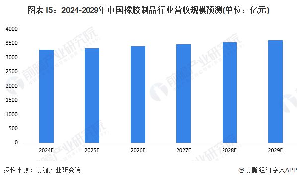 星空体育(中国)官方网站预见2024：《2024年中国橡胶制品行业全景图谱》(附(图15)