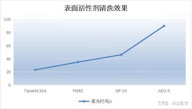 星空体育橡胶脱模清洗表面活性剂的选择---Texent628A