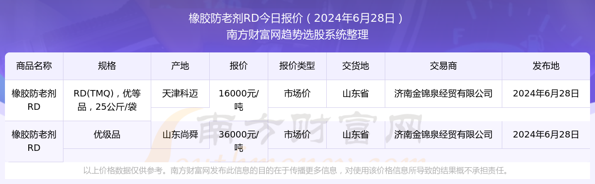 星空体育橡胶防老剂RD市场价报价：2024年6月28日橡胶防老剂RD市场价多少钱(图1)