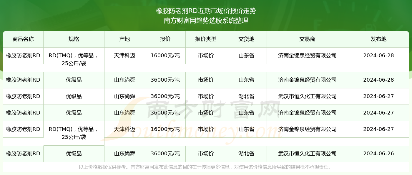 星空体育橡胶防老剂RD市场价报价：2024年6月28日橡胶防老剂RD市场价多少钱(图2)