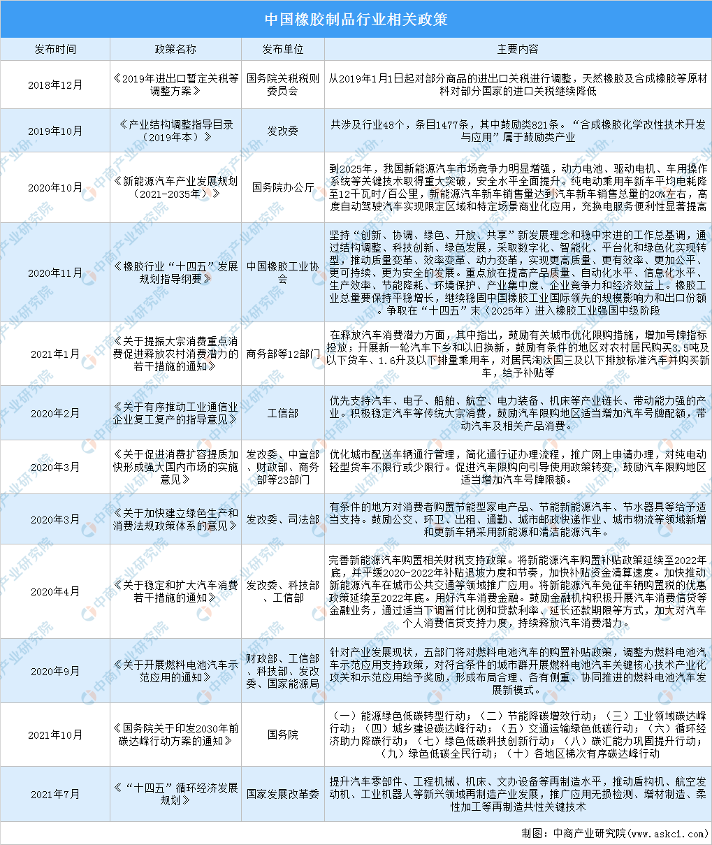 星空体育官网,2022年中国橡胶制品行业最新政策汇总一览(图1)